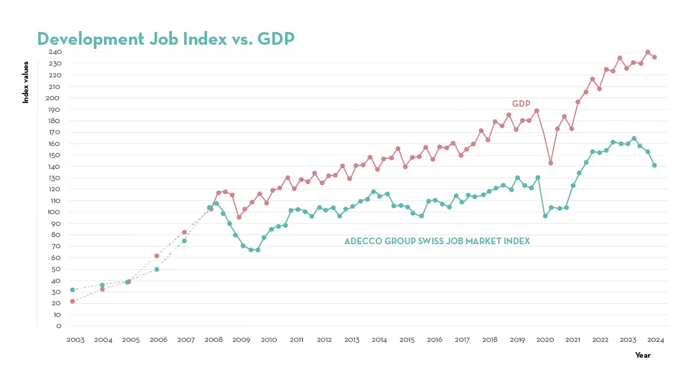 The Adecco Group | Job Index Q2 2024 | The Adecco Group Switzerland