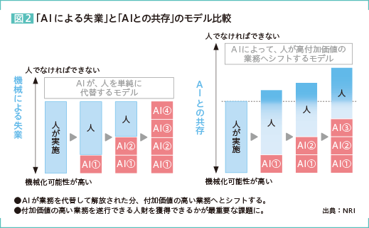 図2 「AIによる失業」と「AIとの共存」のモデル比較 AIが業務を代替して解放された分、付加価値の高い業務へとシフトする。付加価値の高い業務を遂行できる人財を獲得できるかが最重要な課題に。 出典:NRI