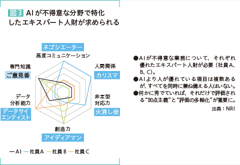 図3 AIが不得意な分野で特化したエキスパート人財が求められる ネゴシエーター:高度コミュニケーション カリスマ:人間関係 火消し役:非定型対応力 アイディアマン:創造力 データサイエンティスト:データ分析能力 ご意見番:専門知識 AIが不得意な業務について、それぞれ優れたエキスパート人財が必要(社員A、B、C)。AIより人が優れている項目は複数あるが、すべてを同時に兼ね備える人はいない。何かに秀でていれば、それだけで評価される“加点主義”と“評価の多軸化”が重要に。 出典:NRI