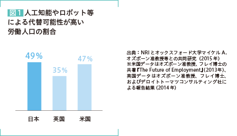 図1 人工知能やロボット等による代替可能性が高い労働人口の割合 日本:49% 英国:35% 米国:47% 出典:NRIとオックスフォード大学マイケル A. オズボーン准教授等との共同研究(2015年)※米国データはオズボーン准教授、フレイ博士の共著『The Future of Employment』(2013年)、英国データはオズボーン准教授、フレイ博士、およびデロイトトーマツコンサルティング社による報告結果(2014年)