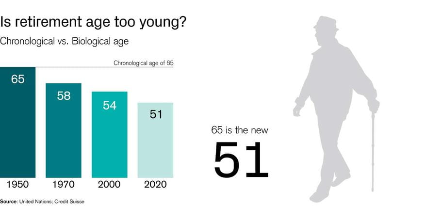What Is The Retirement Age Of The Future Image 1 What Is The Retirement Age Of The Future Image 1
