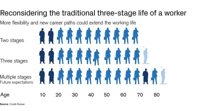 What Is The Retirement Age Of The Future Image 2 What Is The Retirement Age Of The Future Image 2
