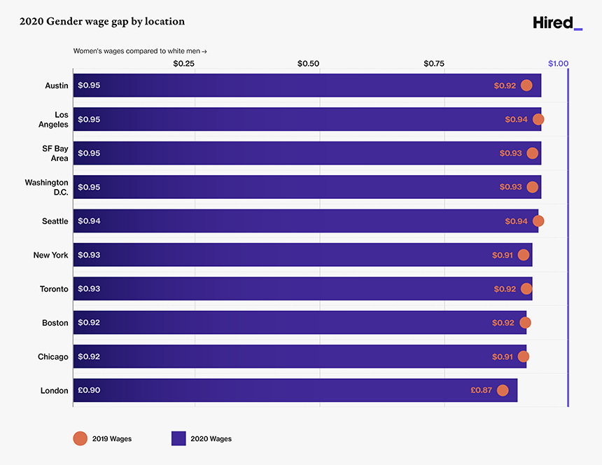 gender_wage_gap_by_location gender_wage_gap_by_location