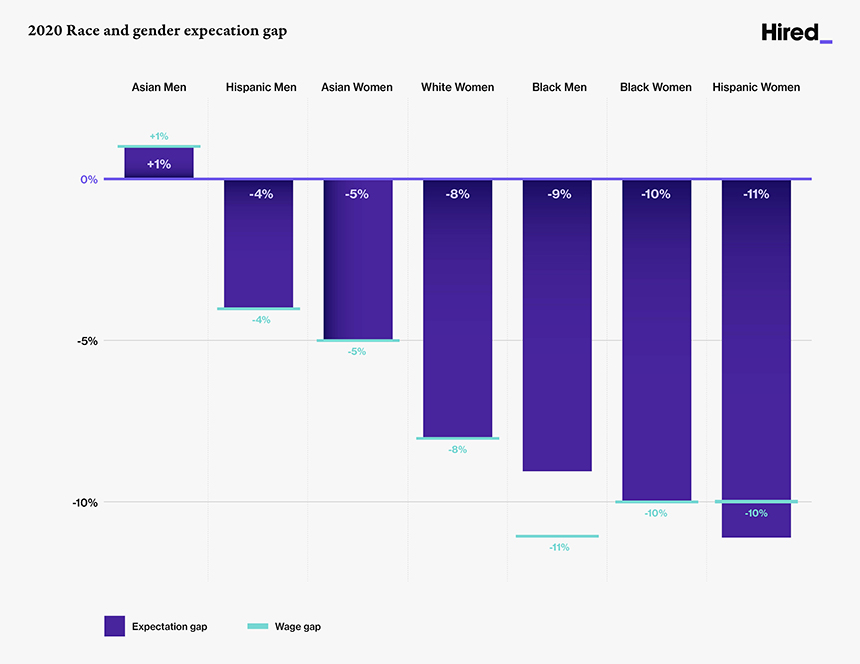 race_and_gender_expectation_gap race_and_gender_expectation_gap