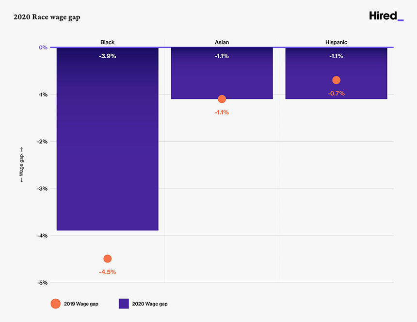 race_wage_gap race_wage_gap