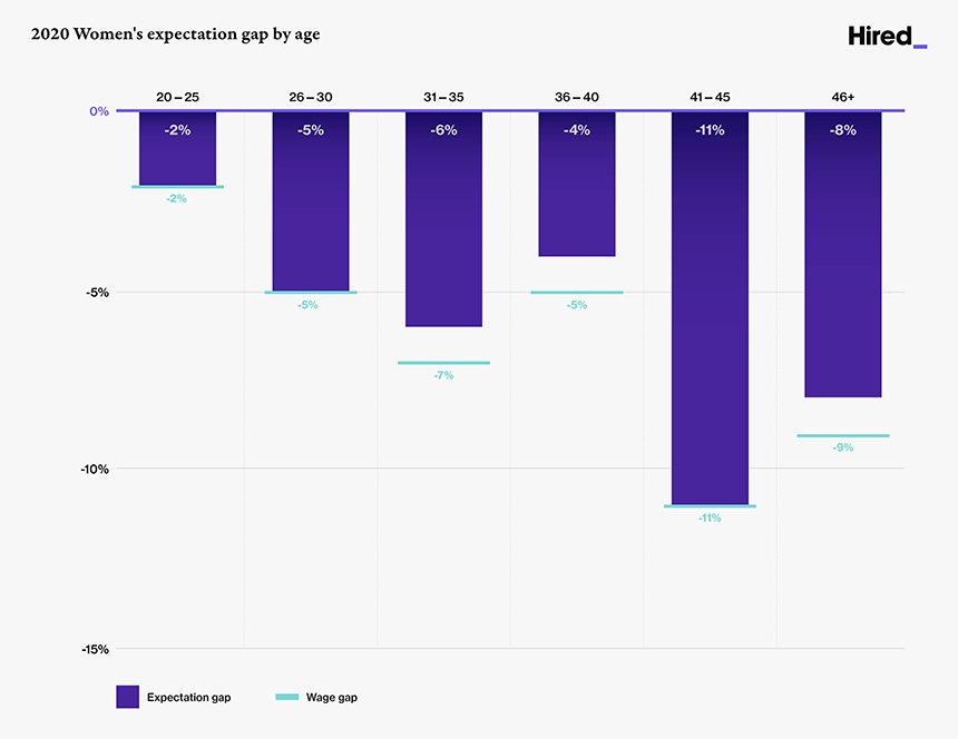 womans_expectation_gap_by_age womans_expectation_gap_by_age