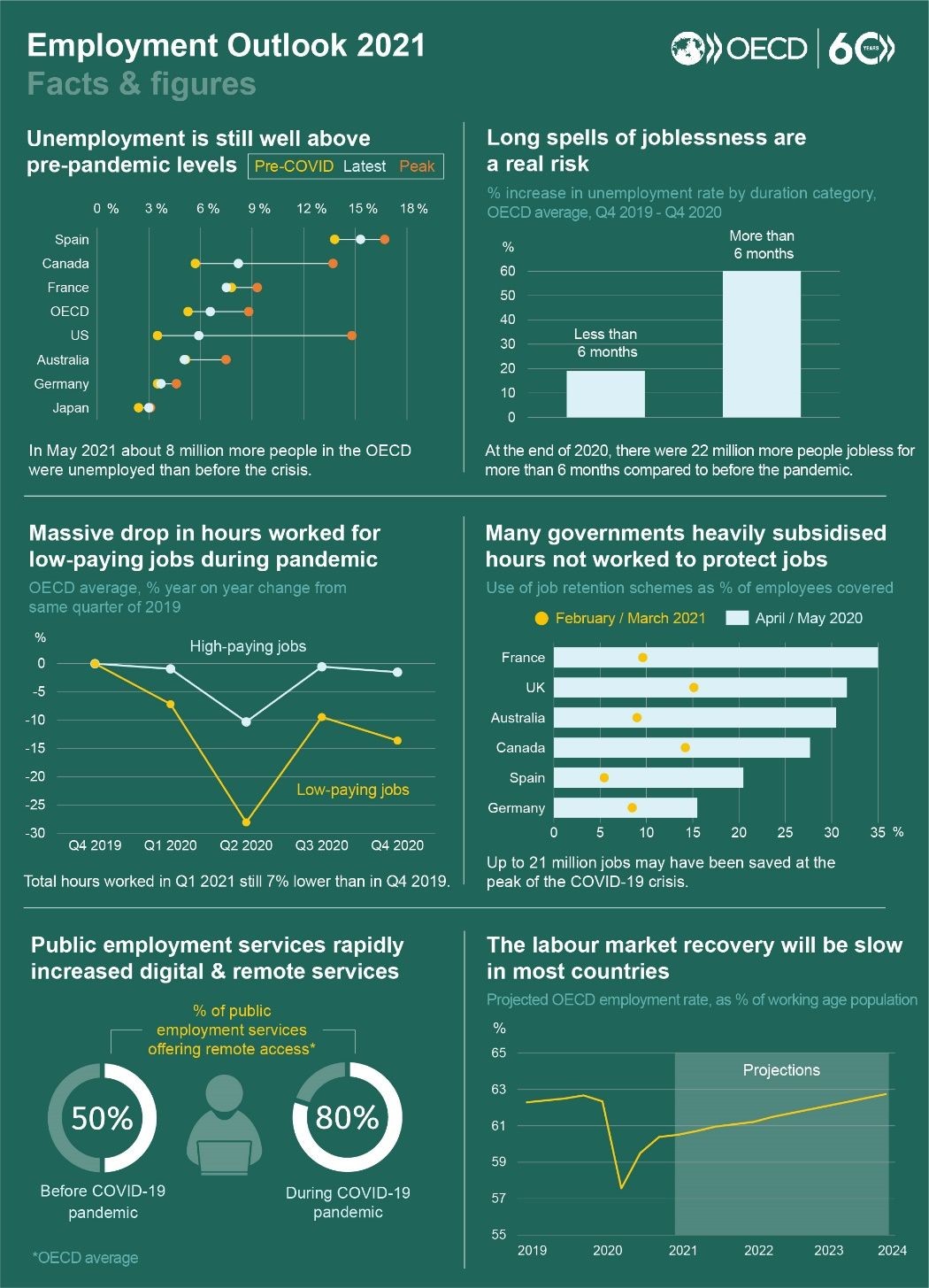 Photo 2 - OECD Facts and Figures Photo 2 - OECD Facts and Figures