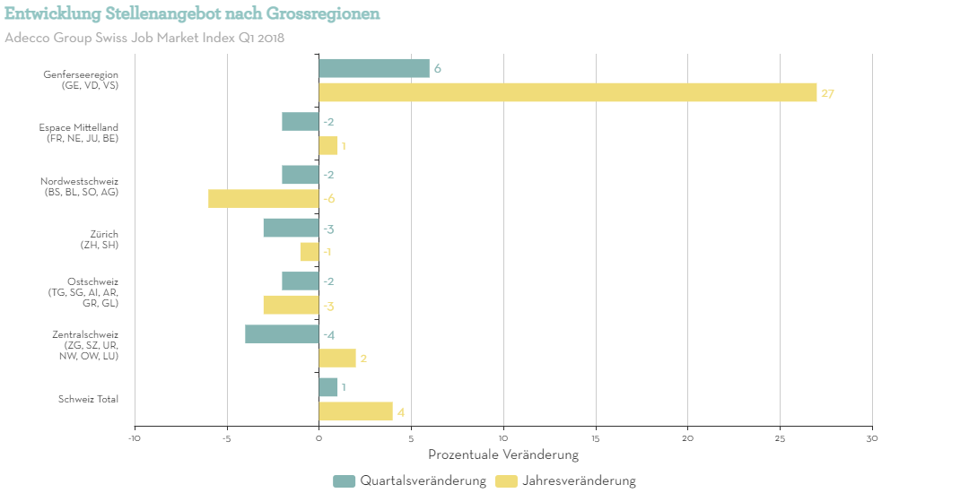 Entwicklung Stellenangebot nach Grossregionen Main Entwicklung Stellenangebot nach Grossregionen Main