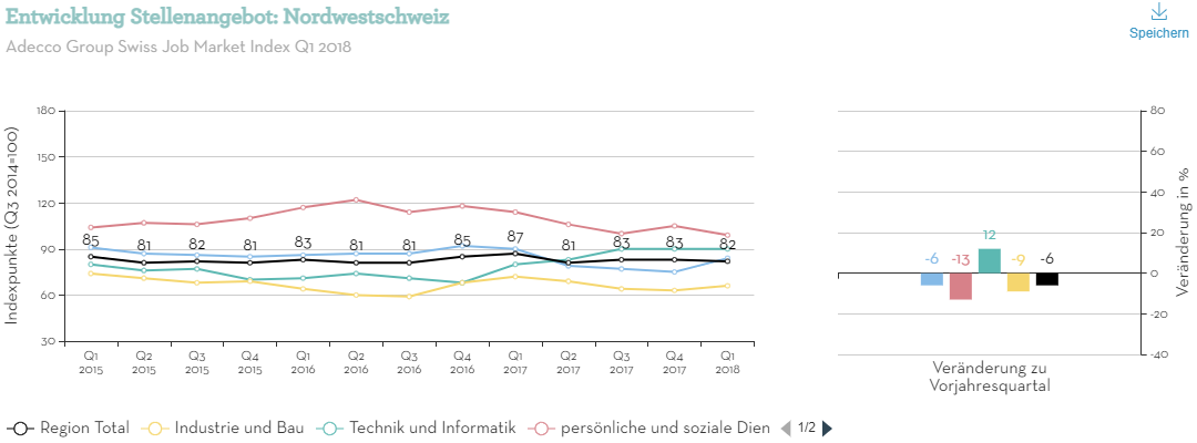 Entwicklung-Stellenangebot-Nordwestschweiz Entwicklung-Stellenangebot-Nordwestschweiz