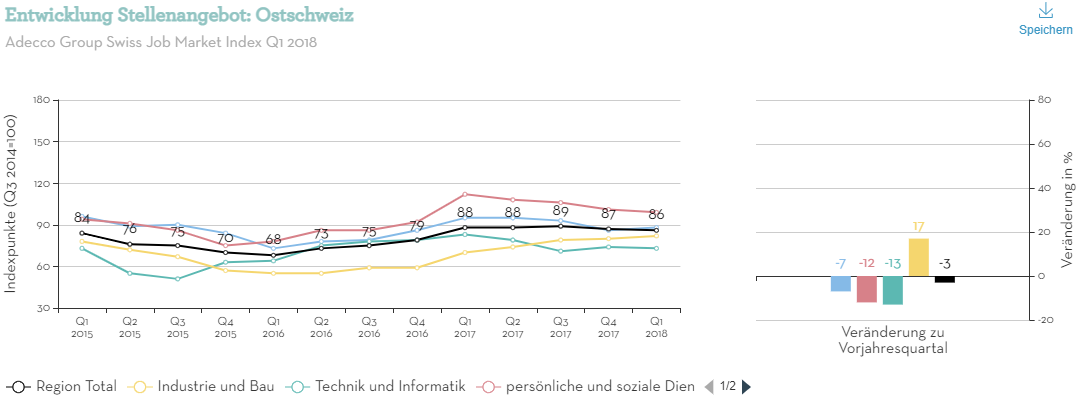 Entwicklung-Stellenangebot-Ostschweiz Entwicklung-Stellenangebot-Ostschweiz