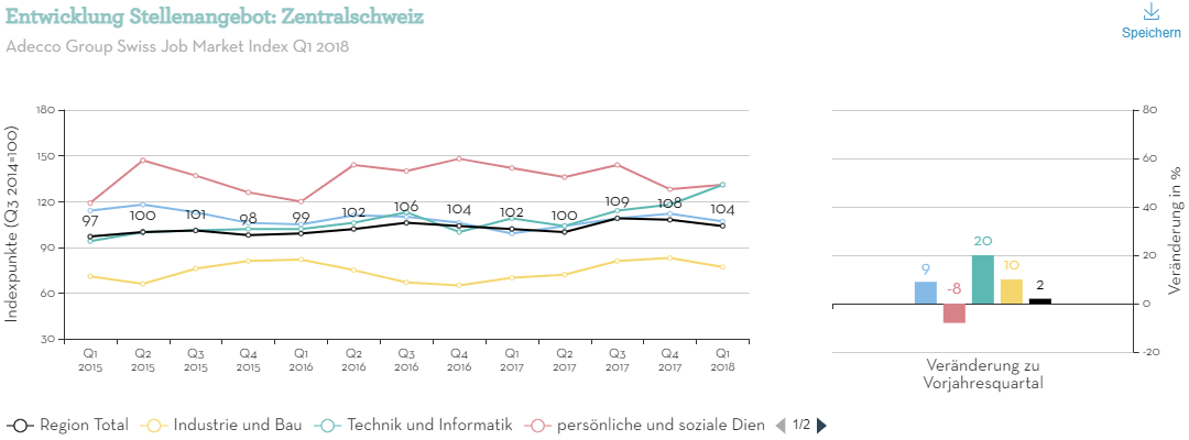 Entwicklung-Stellenangebot-ZentralSchweiz Entwicklung-Stellenangebot-ZentralSchweiz