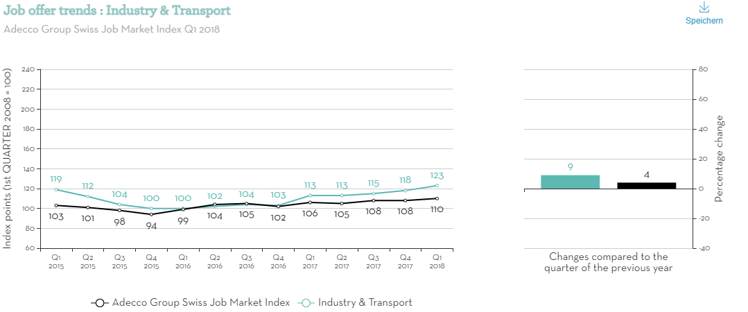 Job offer trends Industry Transport Main Job offer trends Industry Transport Main