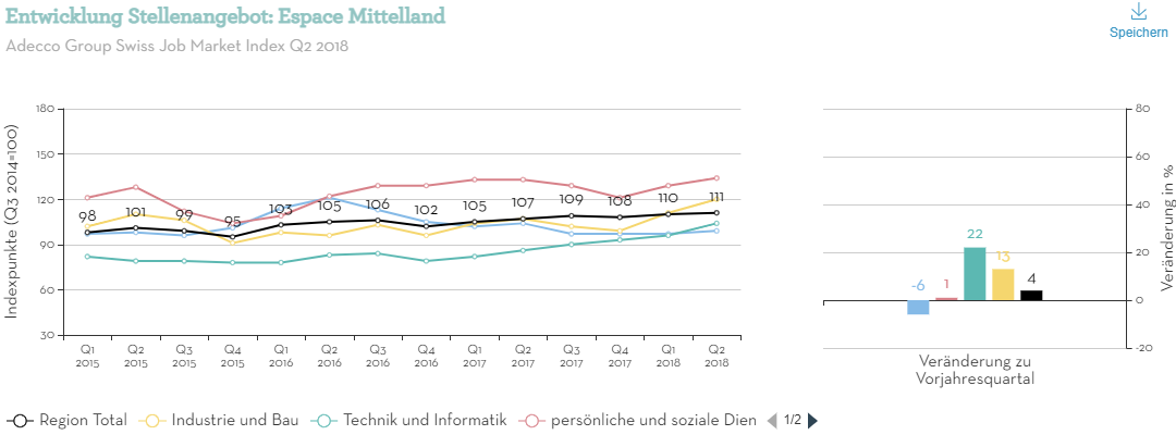 Entwicklung-Stellenangebot-Espace-Mittelland-Q2 Entwicklung-Stellenangebot-Espace-Mittelland-Q2