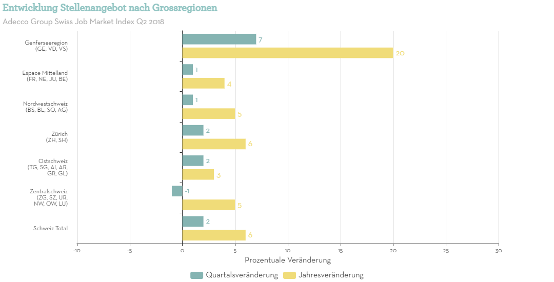 Entwicklung-Stellenangebot-nach-Grossregionen-Q2 Nordwestschweiz Entwicklung-Stellenangebot-nach-Grossregionen-Q2 Nordwestschweiz