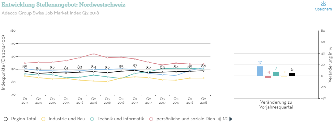 Entwicklung-Stellenangebot-Nordwestschweiz-Q2 Entwicklung-Stellenangebot-Nordwestschweiz-Q2