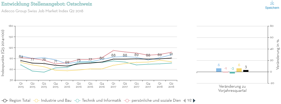 Entwicklung-Stellenangebot-Ostschweiz-Q2 Entwicklung-Stellenangebot-Ostschweiz-Q2