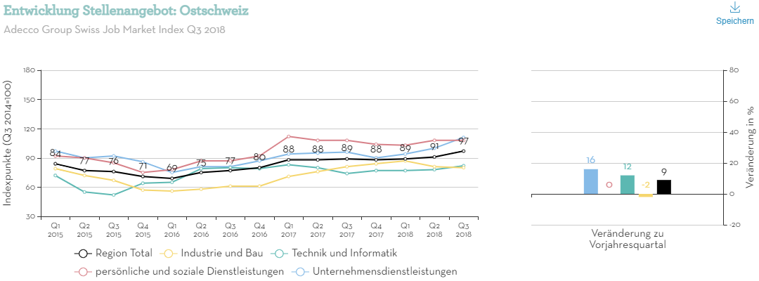 Entwicklung-Stellenangebot-Ostschweiz-Q4 Entwicklung-Stellenangebot-Ostschweiz-Q4
