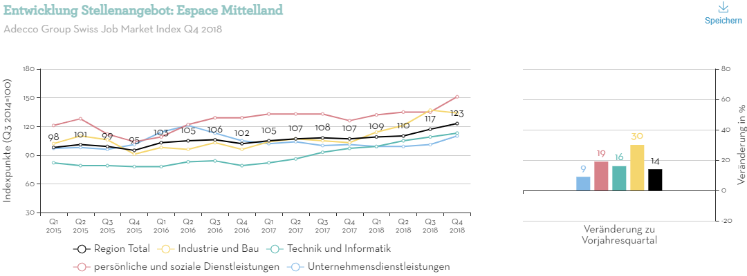Entwicklung-Stellenangebot-Espace-Mittelland-Q4-CH-DE Entwicklung-Stellenangebot-Espace-Mittelland-Q4-CH-DE