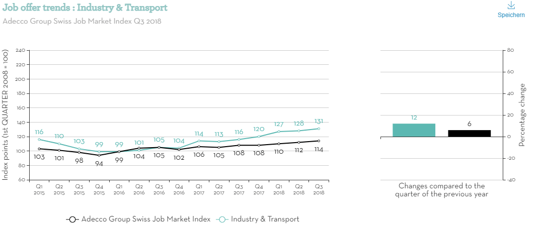 Job offer trends   Industry  Transport (1)