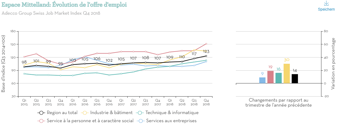 Espace Mittelland-Evolution-de-loffre-demploi-Q4-CH-IT Espace Mittelland-Evolution-de-loffre-demploi-Q4-CH-IT