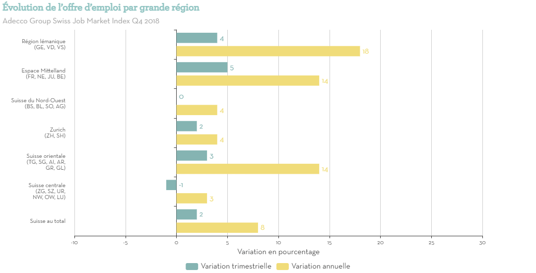 Evolution-de-loffre-demploi-par-grande-region-Q4-CH-IT Evolution-de-loffre-demploi-par-grande-region-Q4-CH-IT