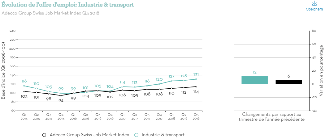 volution de loffre demploi  Industrie  transport (1)