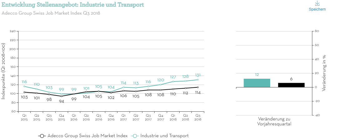 Entwicklung Stellenangebot - Industrie und Transport (1)