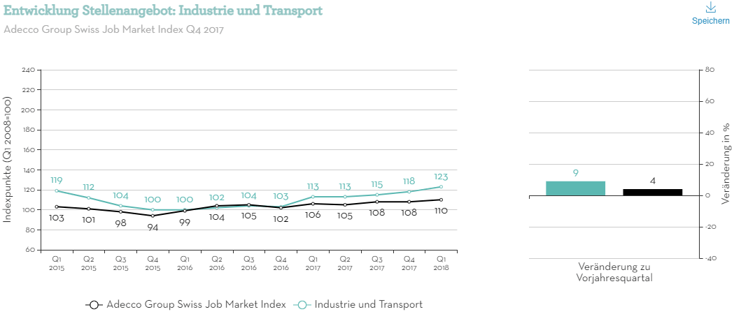 Entwicklung Stellenangebot - Industrie und Transport (3)