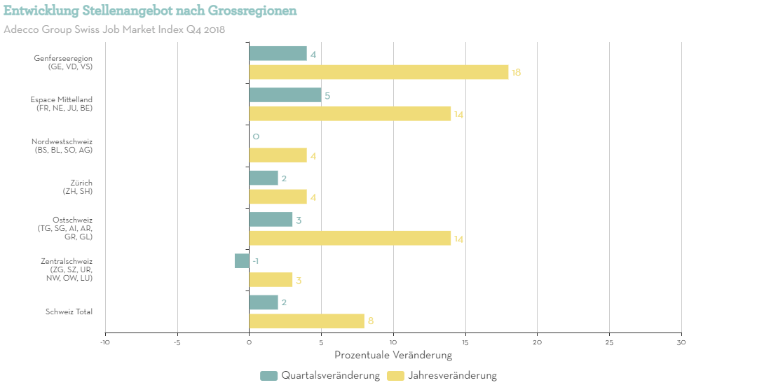 Entwicklung Stellenangebot nach Grossregionen Entwicklung Stellenangebot nach Grossregionen