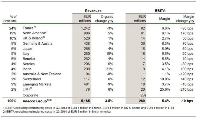 adecco achieves strong profitability in q3 2014 image1 adecco achieves strong profitability in q3 2014 image1
