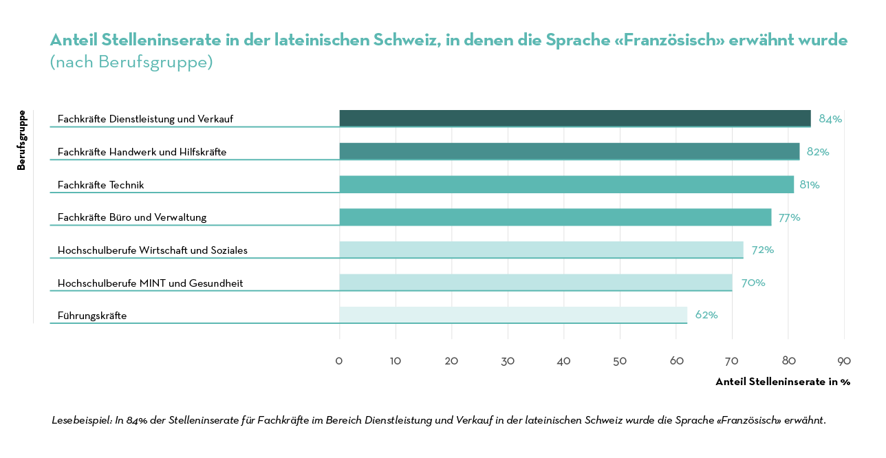 Job Index 2023 - Nach Berufsgruppe_FR_Lat CH