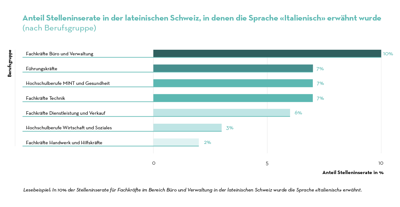 Job Index 2023 Nach BerufsgruppeITLat CH Job Index 2023 Nach BerufsgruppeITLat CH