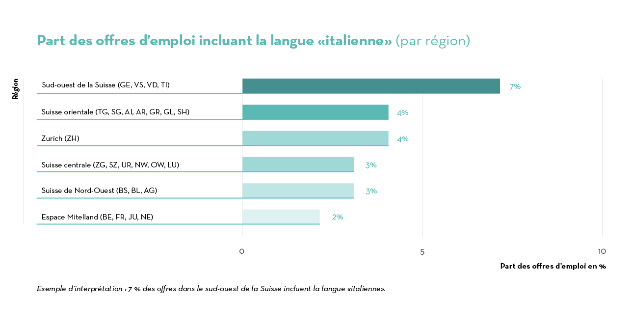 Job Index 2023 competences linguistiques_IT_FR Job Index 2023 competences linguistiques_IT_FR