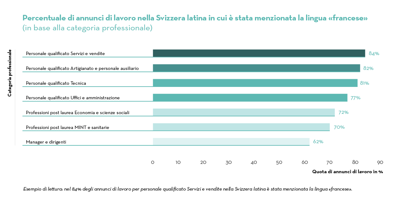 Job Index 2023_IT_5_3Nach Berufsgruppe_FR_Lat CH Job Index 2023_IT_5_3Nach Berufsgruppe_FR_Lat CH