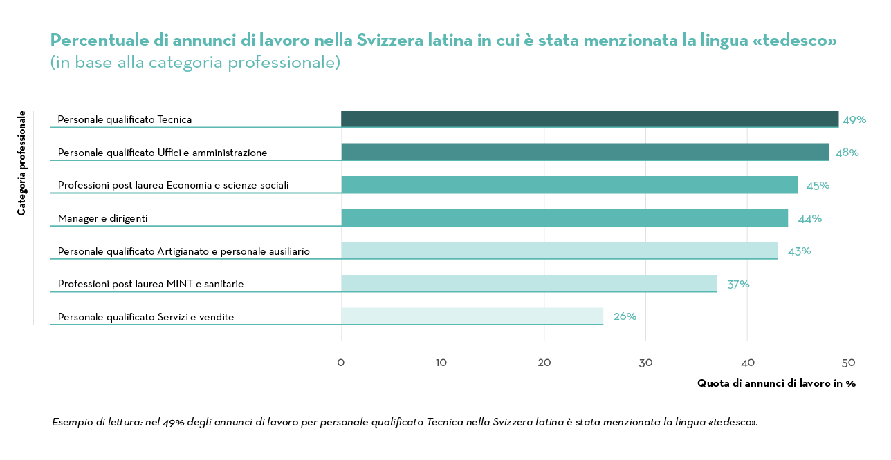 Job Index 2023_IT_5_4Nach Berufsgruppe_DE_Lat CH Job Index 2023_IT_5_4Nach Berufsgruppe_DE_Lat CH