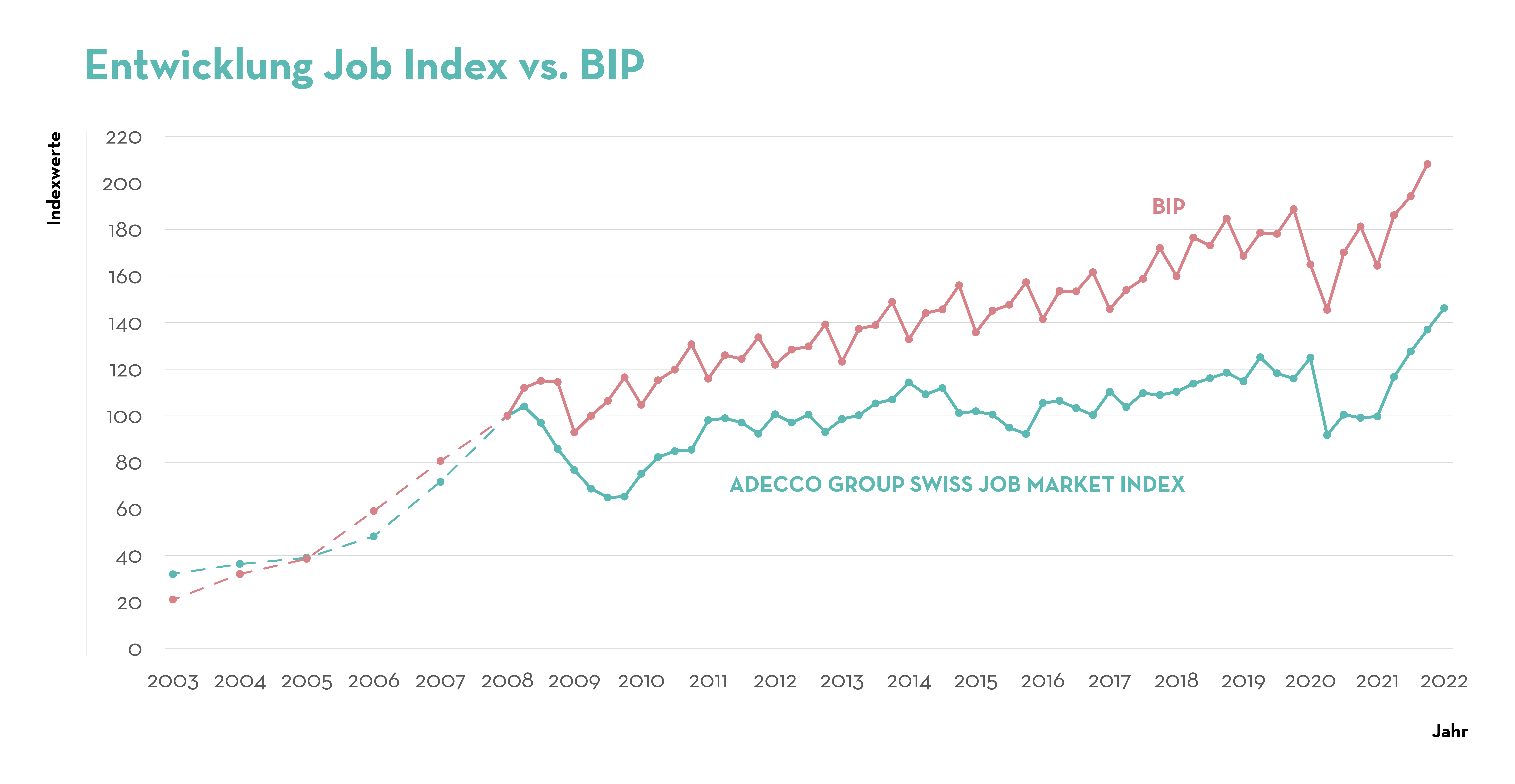 Job Index vs BIPde Job Index vs BIPde