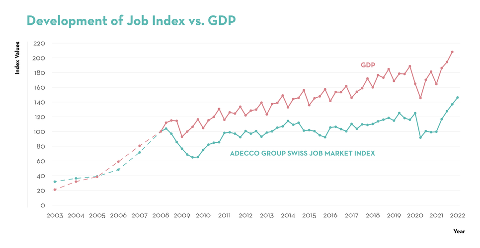 Job Index vs GDPen Job Index vs GDPen