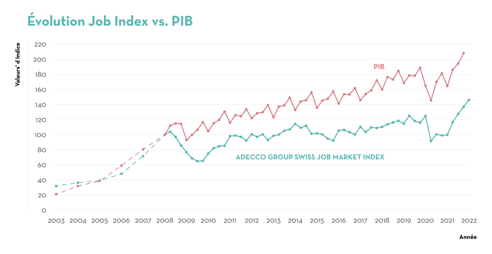 Job Index vs PIBfr Job Index vs PIBfr