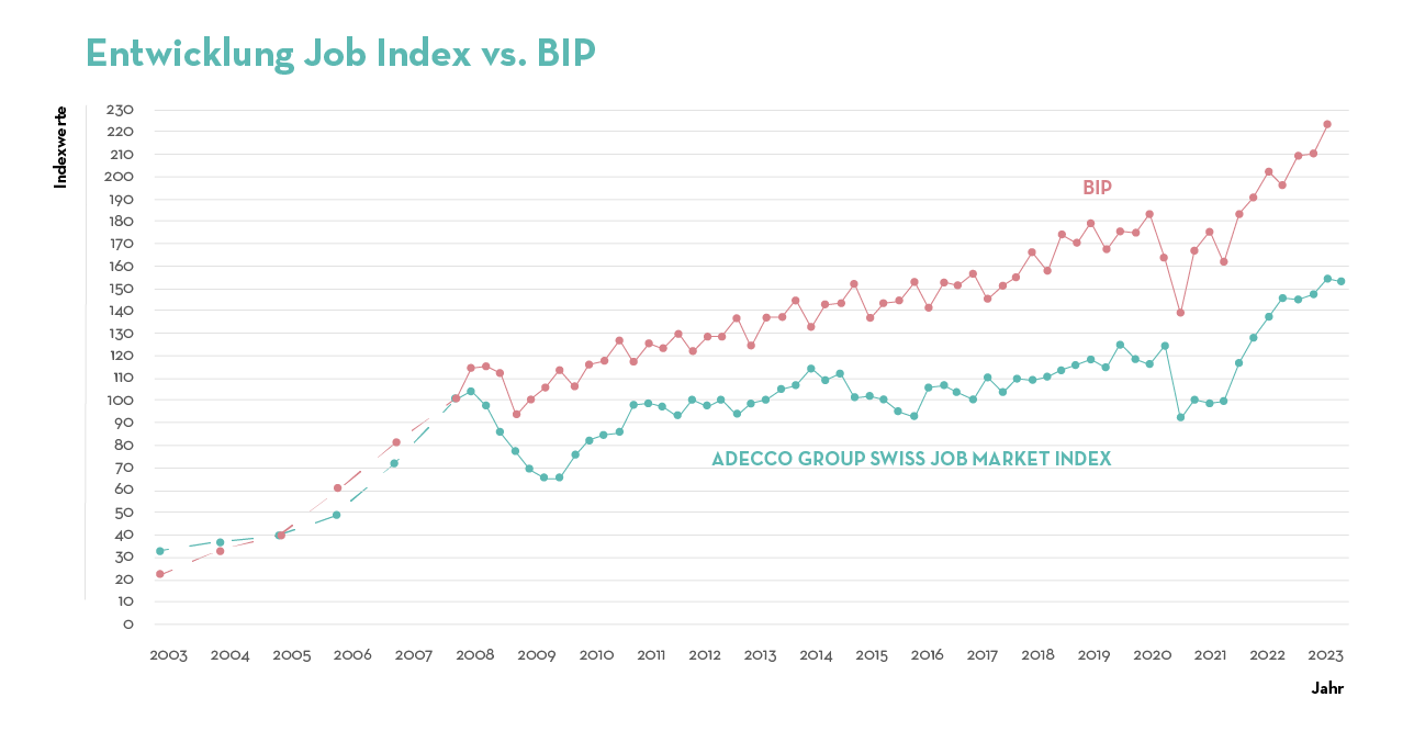 1Entwicklung Job Index vs BIP 1Entwicklung Job Index vs BIP