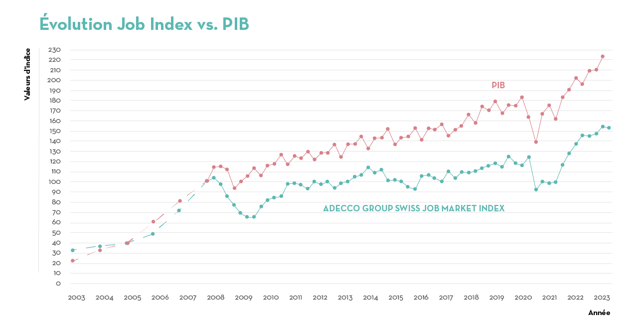 1volution Job Index vs PIB 1volution Job Index vs PIB