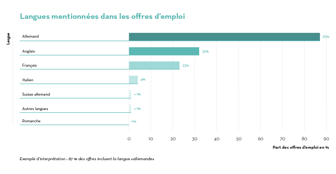 2_In Stelleininseraten erwhnte Sprachen_FR 2_In Stelleininseraten erwhnte Sprachen_FR