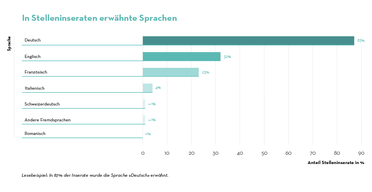 Job Index - Sprachen Grafik 2023 Job Index - Sprachen Grafik 2023