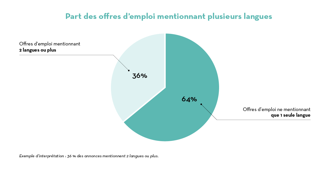Job Index 2023_Anzahl Sprachen_FR Job Index 2023_Anzahl Sprachen_FR