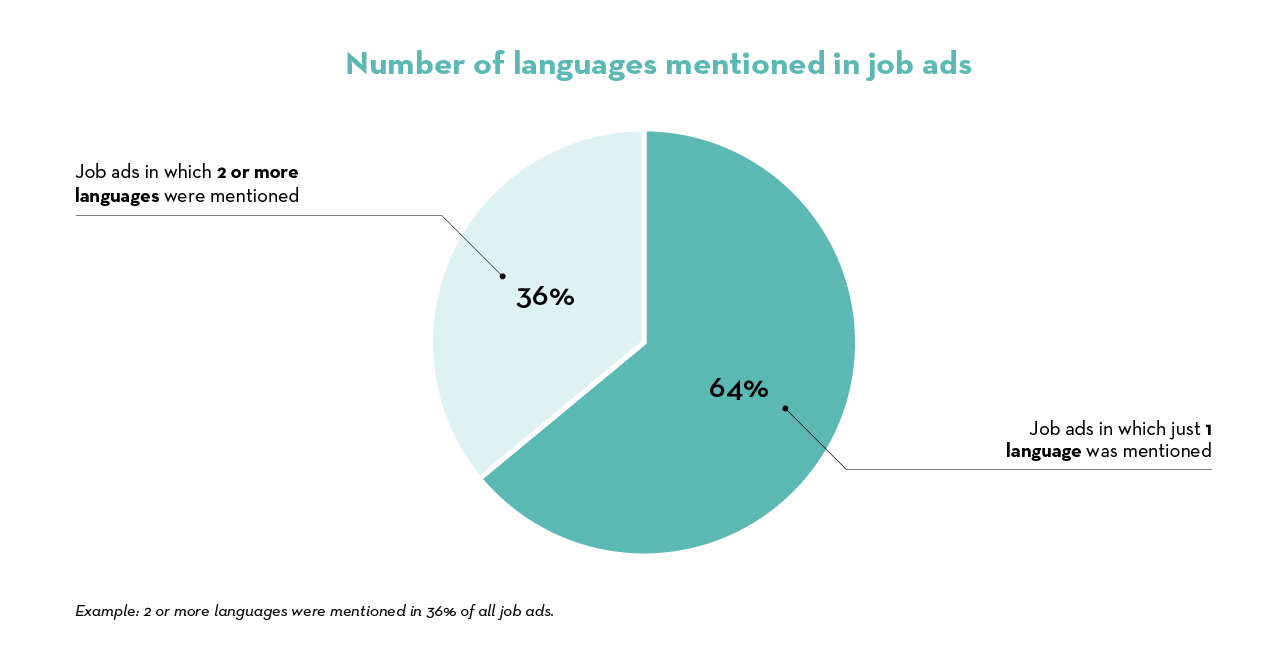 Job Index 2023_EN_3_Anzahl erwhnte Sprachen_EN Job Index 2023_EN_3_Anzahl erwhnte Sprachen_EN