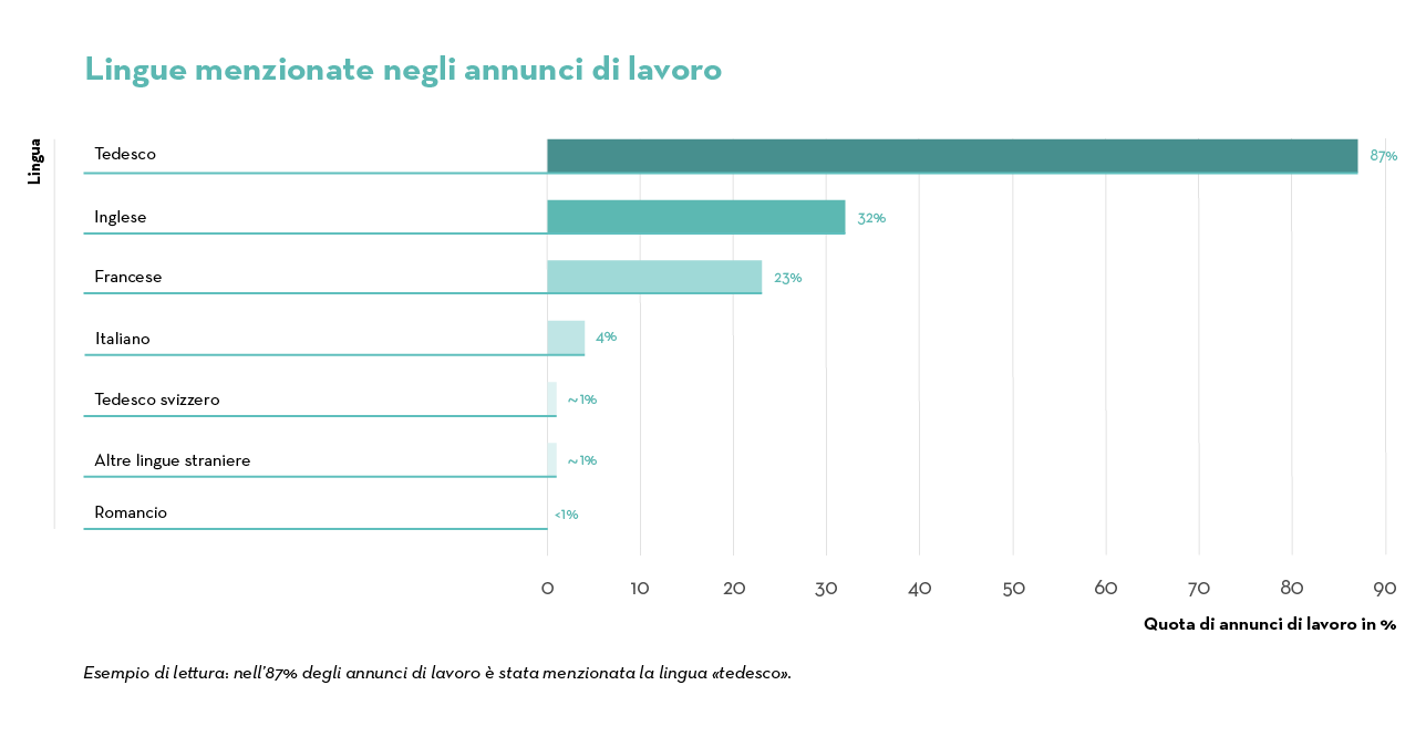 Job Index 2023_Lingue_In Stelleininseraten erwhnte Sprachen_IT Job Index 2023_Lingue_In Stelleininseraten erwhnte Sprachen_IT