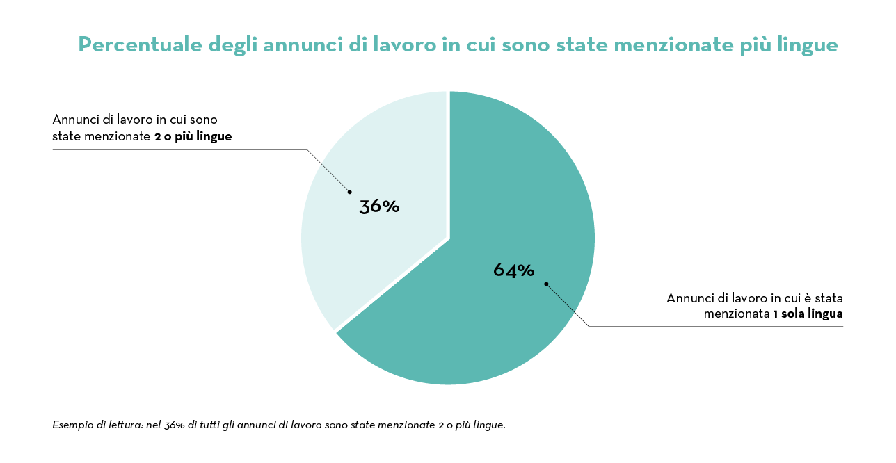 Job Index 2023_Percentuale_Anzahl Sprachen_IT Job Index 2023_Percentuale_Anzahl Sprachen_IT