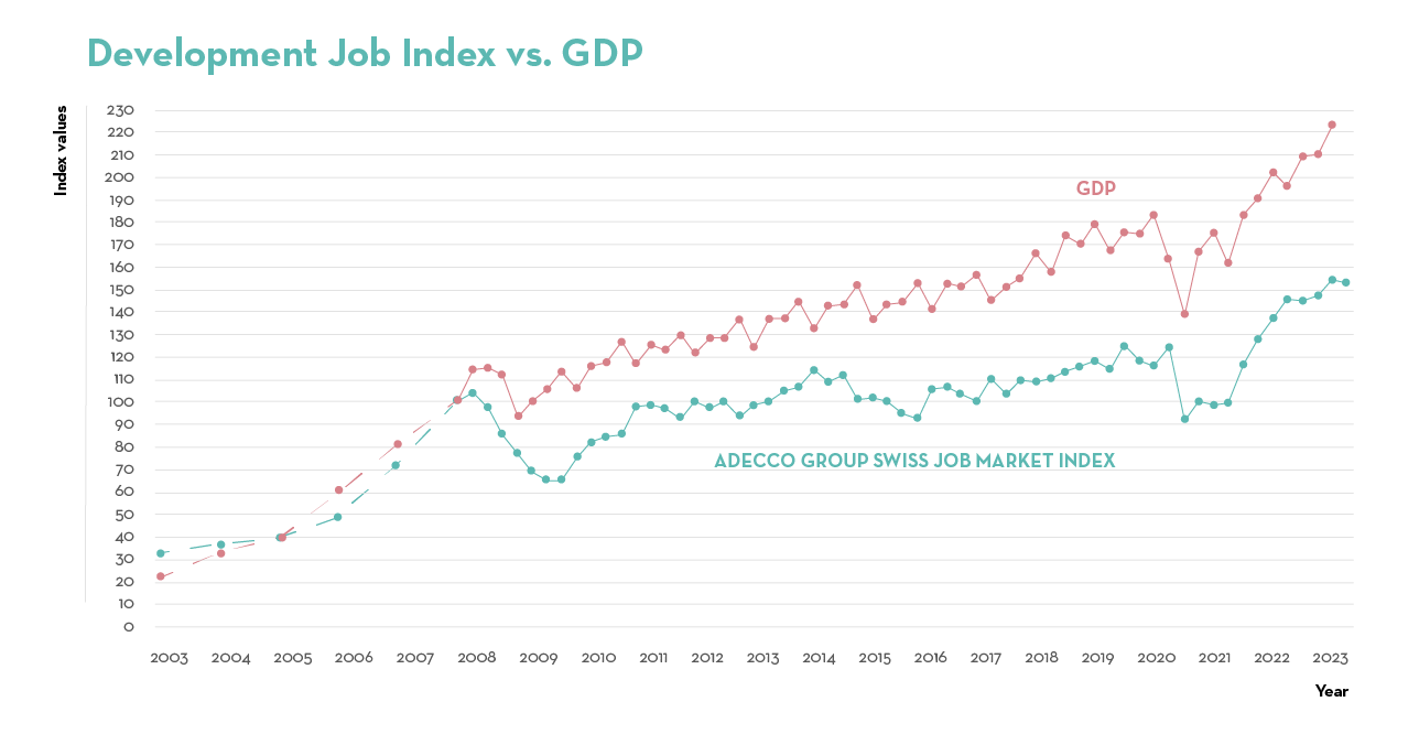 Job Index 2023EN1Job Index vs GDP Job Index 2023EN1Job Index vs GDP