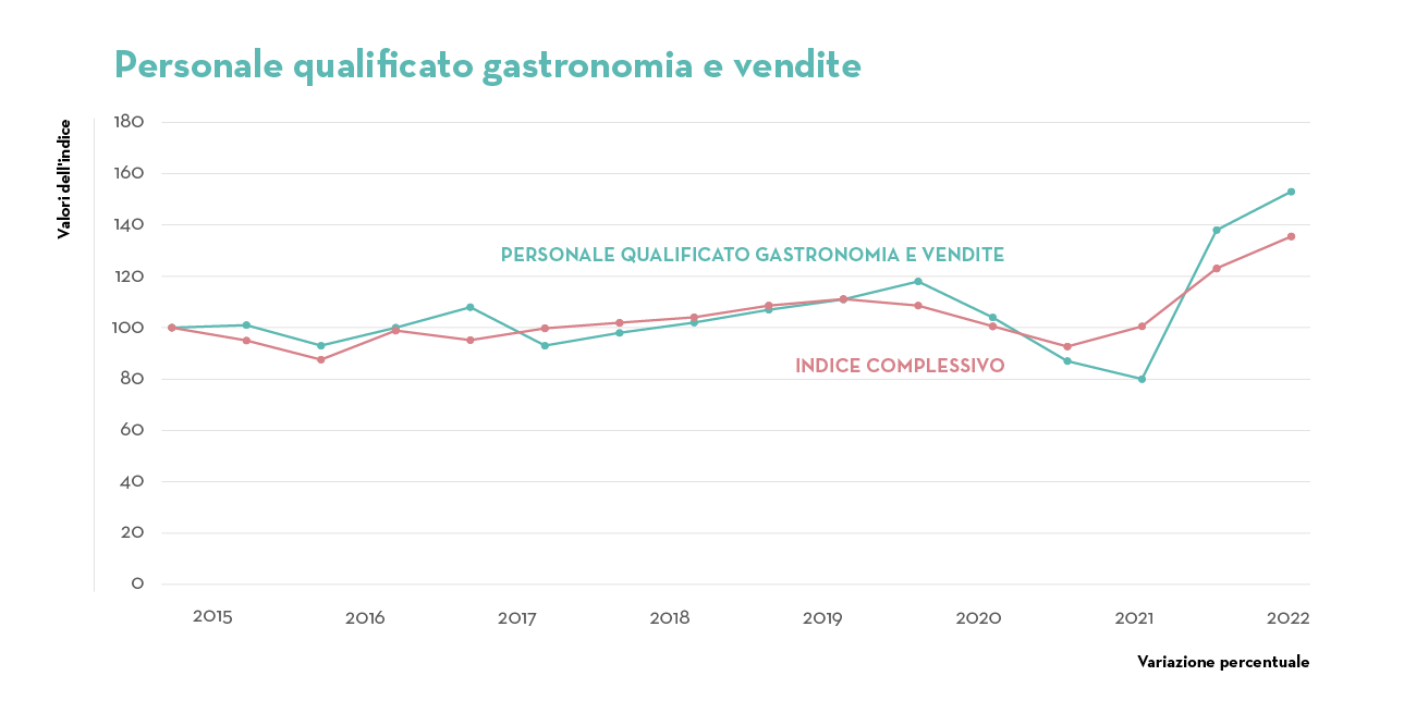 4_Gastronomia e vendite 4_Gastronomia e vendite