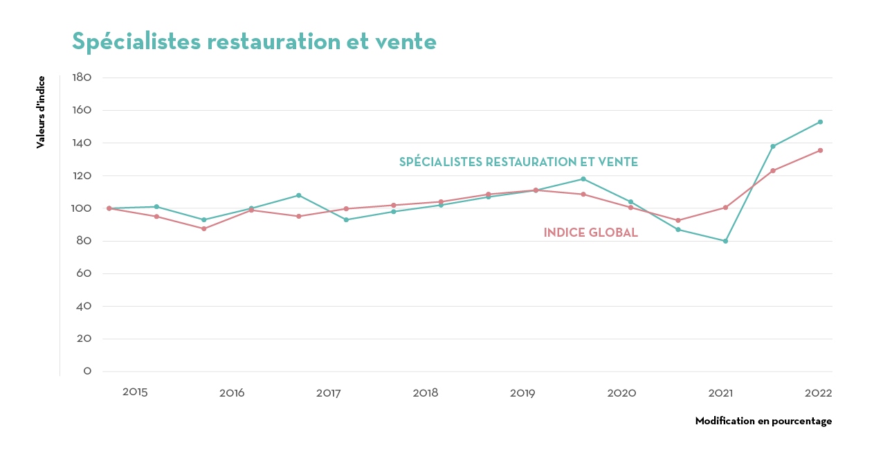 4_Restauration et vente 4_Restauration et vente