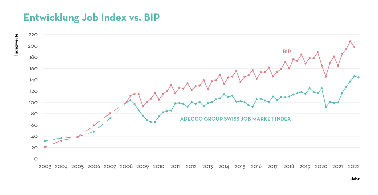 Entwicklung Job Index vs BIP Entwicklung Job Index vs BIP